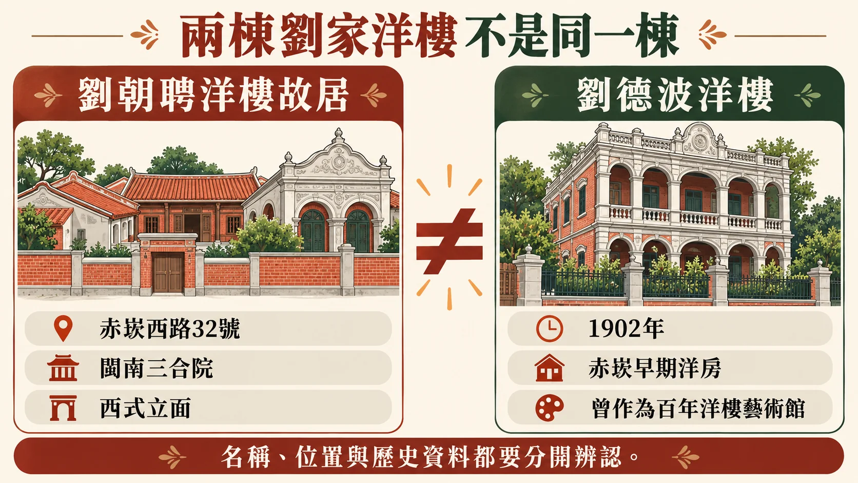 比較卡：劉朝聘洋樓故居位於赤崁西路32號，為閩南三合院搭配西式立面；劉德波洋樓為1902年的赤崁早期洋房，曾作為百年洋樓藝術館