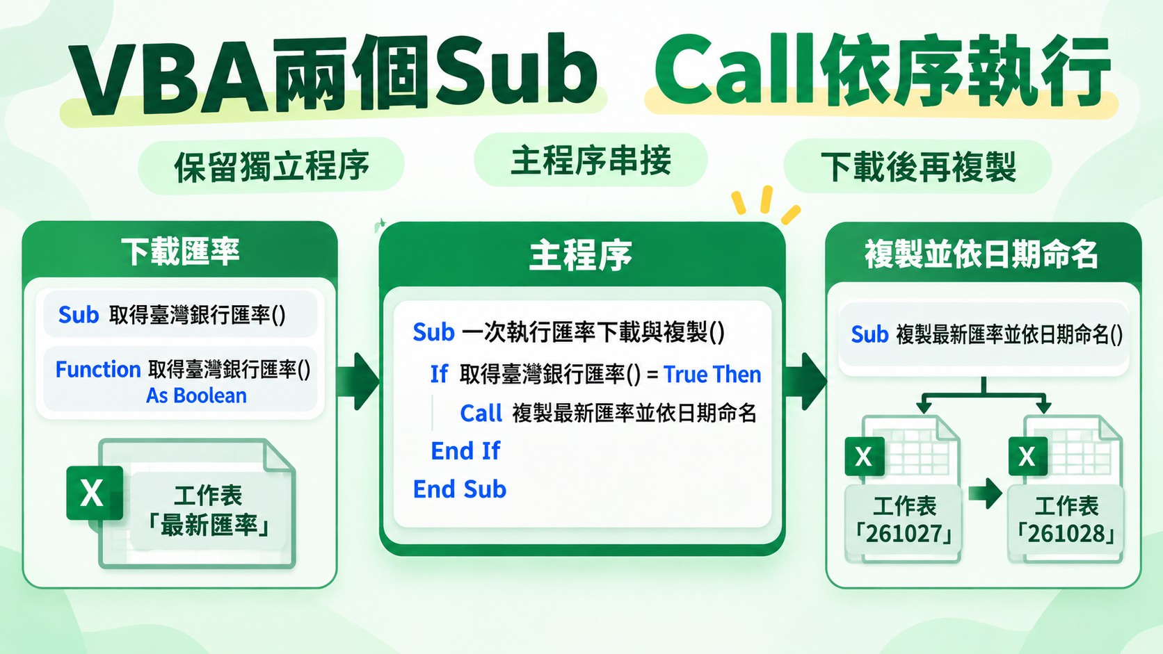 VBA兩個Sub特色圖：主程序串接「下載匯率」與「複製並依日期命名」兩個獨立程序，標題為「VBA兩個Sub」與「Call依序執行」