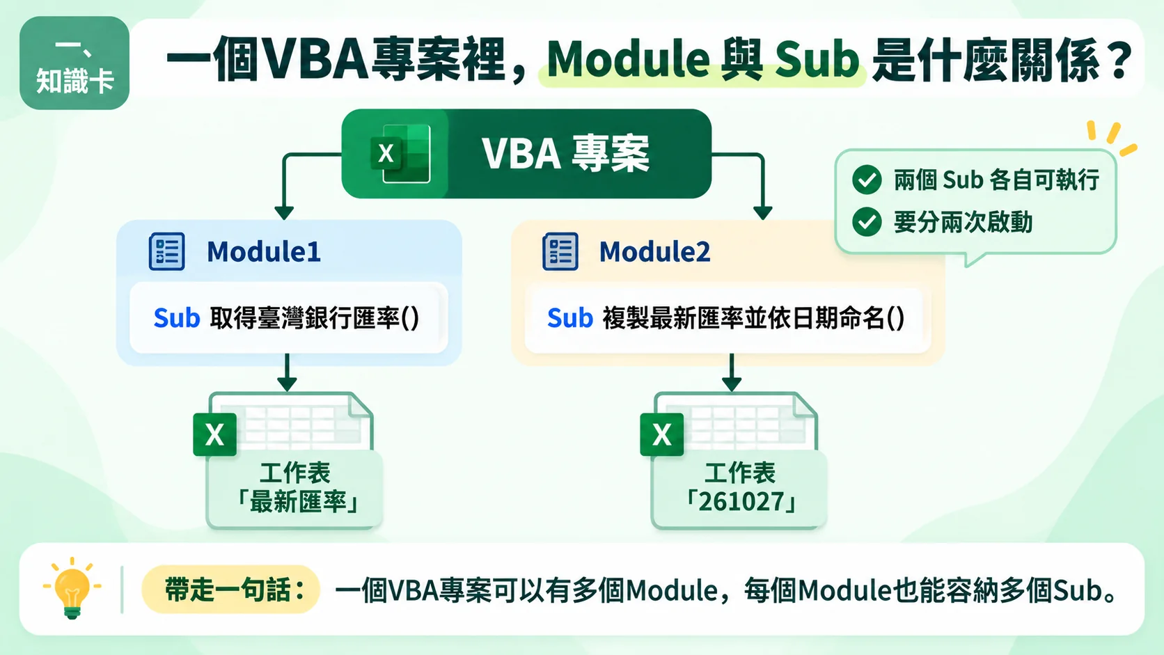 知識卡：一個VBA專案裡Module與Sub的關係，Module1與Module2各放一個Sub，各自可執行但要分兩次啟動