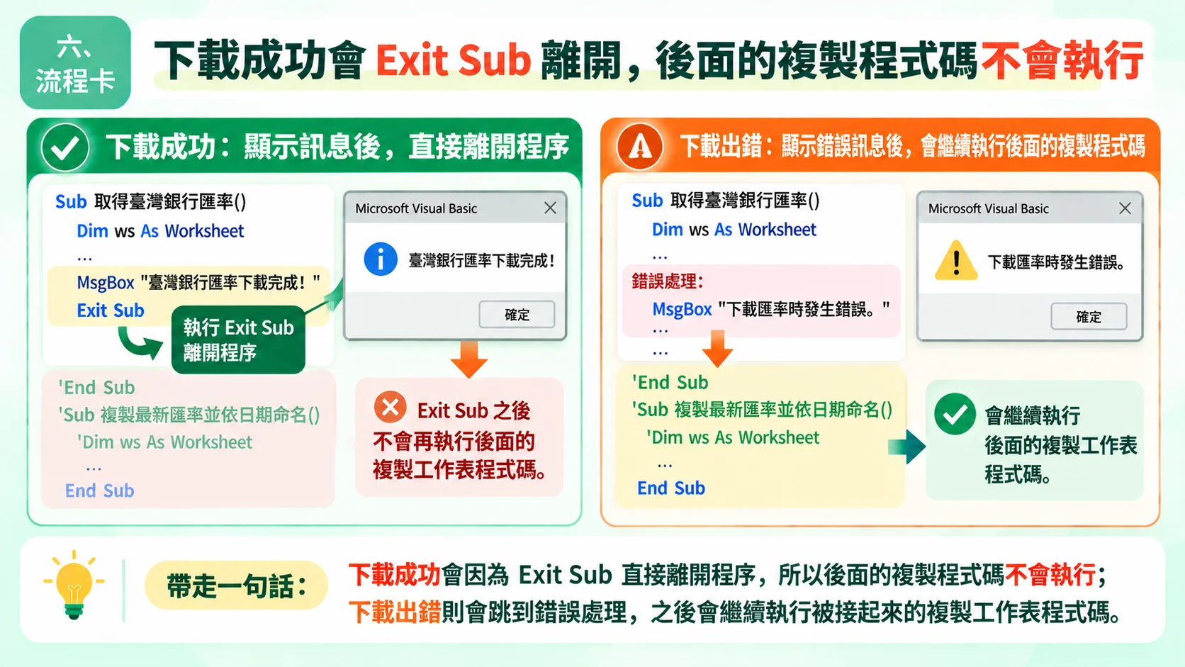 流程卡：Module3合併版中，下載成功會在Exit Sub離開，後面的複製程式碼不會執行，下載出錯才會落入後方程式碼