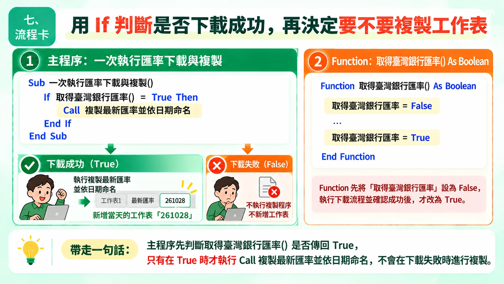 流程卡：主程序用If判斷下載是否成功，True才Call複製最新匯率並依日期命名，False不複製