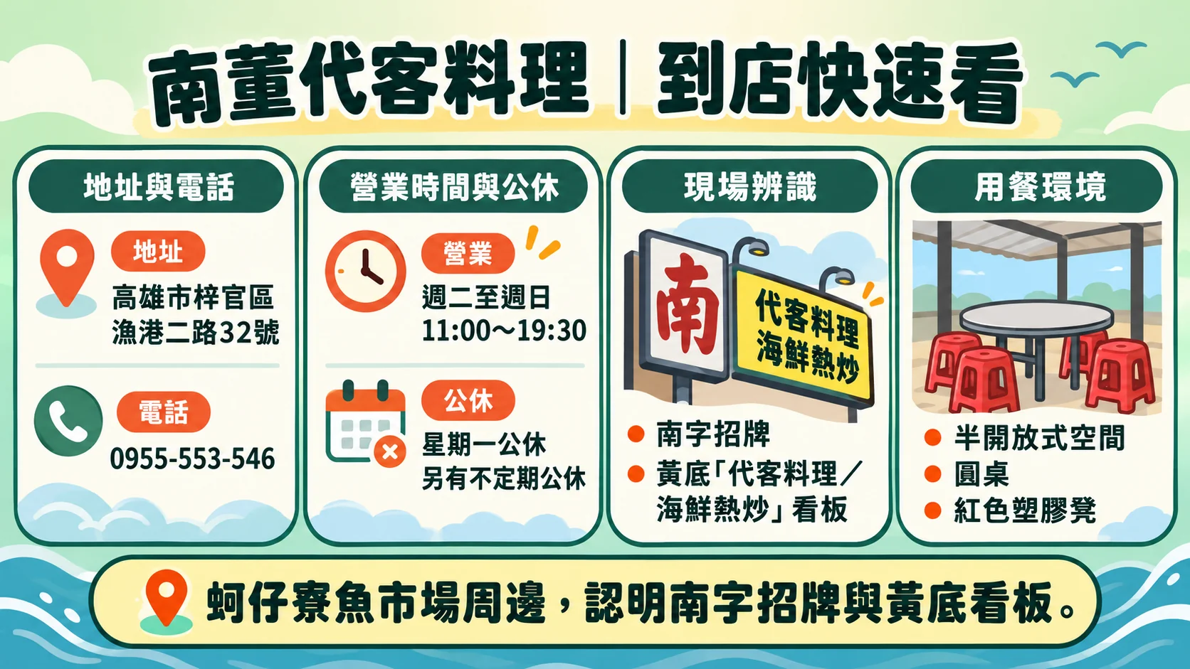到店導覽卡：南董代客料理位於高雄市梓官區漁港二路32號，週二至週日11:00～19:30，認明南字招牌與黃底看板，用餐區為半開放式空間