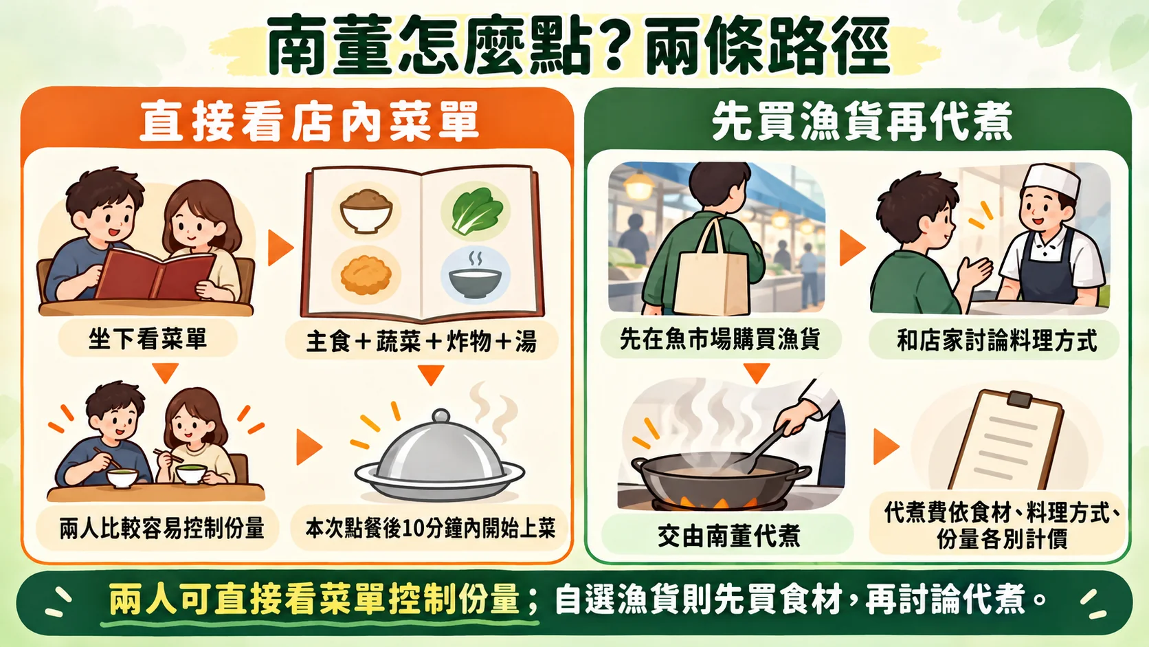 點餐路徑比較卡：直接看店內菜單點餐，或先買漁貨再請南董代煮，代煮費依食材、料理方式與份量各別計價