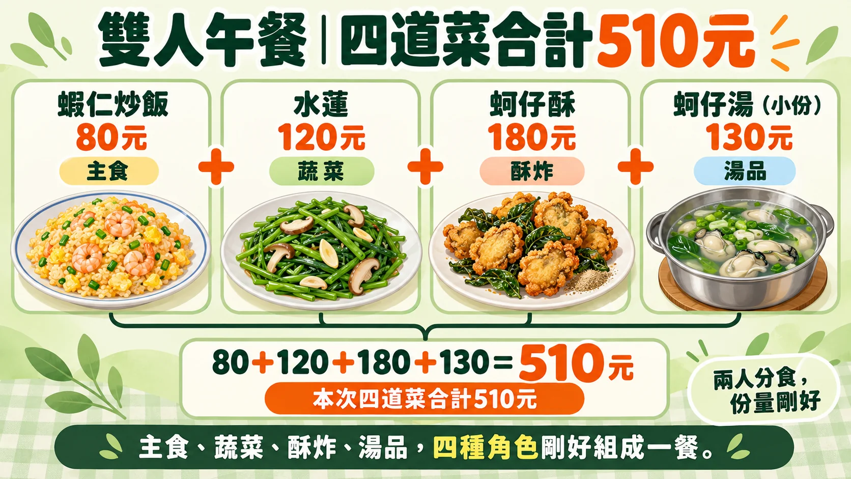 雙人餐點組合卡：蝦仁炒飯80元、水蓮120元、蚵仔酥180元、蚵仔湯小份130元，四道菜合計510元