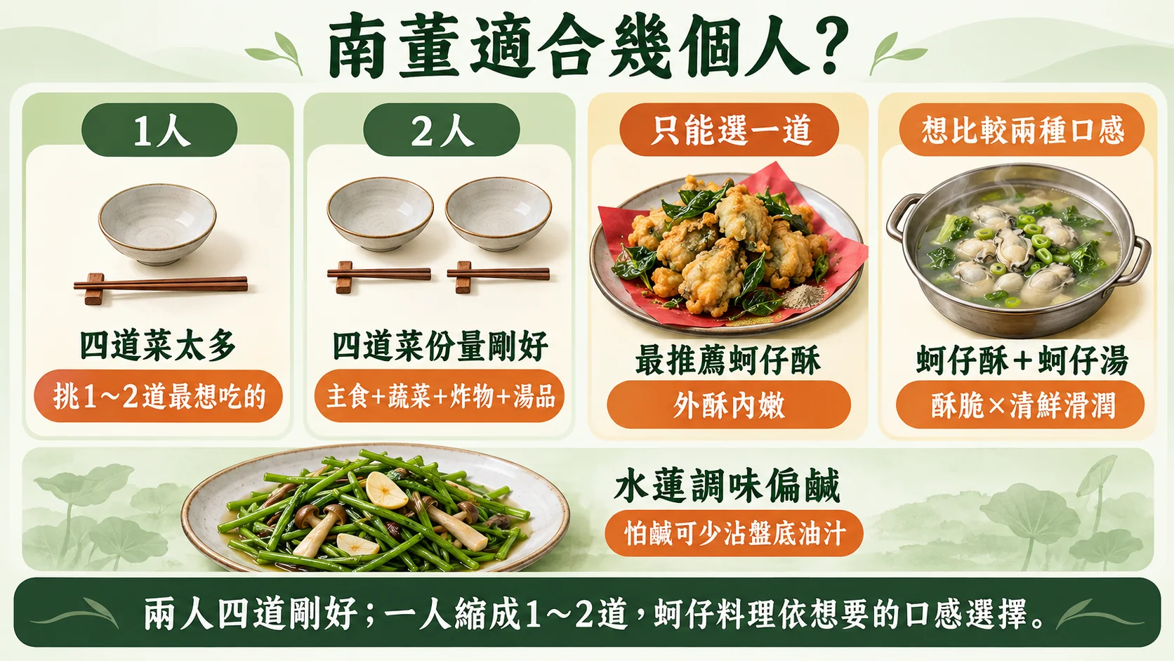 人數與菜色判斷卡：兩人點四道剛好，一人縮成一至兩道，只能選一道時最推薦蚵仔酥，想比較口感再加蚵仔湯
