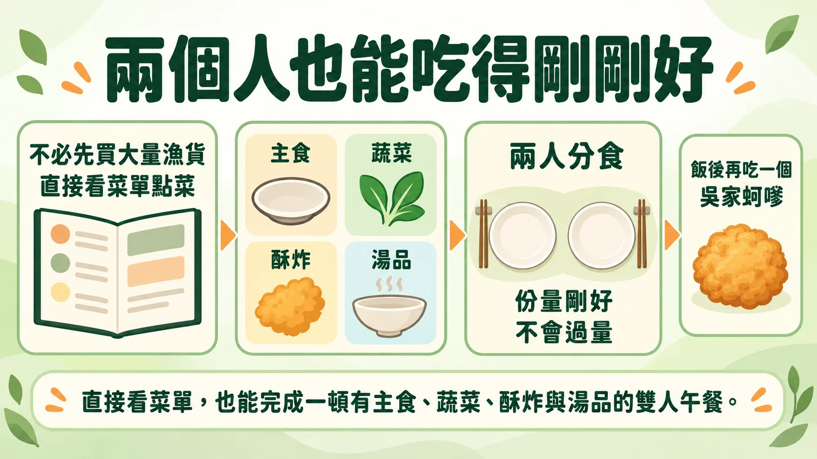總結卡:不必先買大量漁貨,直接看菜單點菜,主食、蔬菜、酥炸與湯品兩人分食剛剛好,飯後再吃一個吳家蚵嗲
