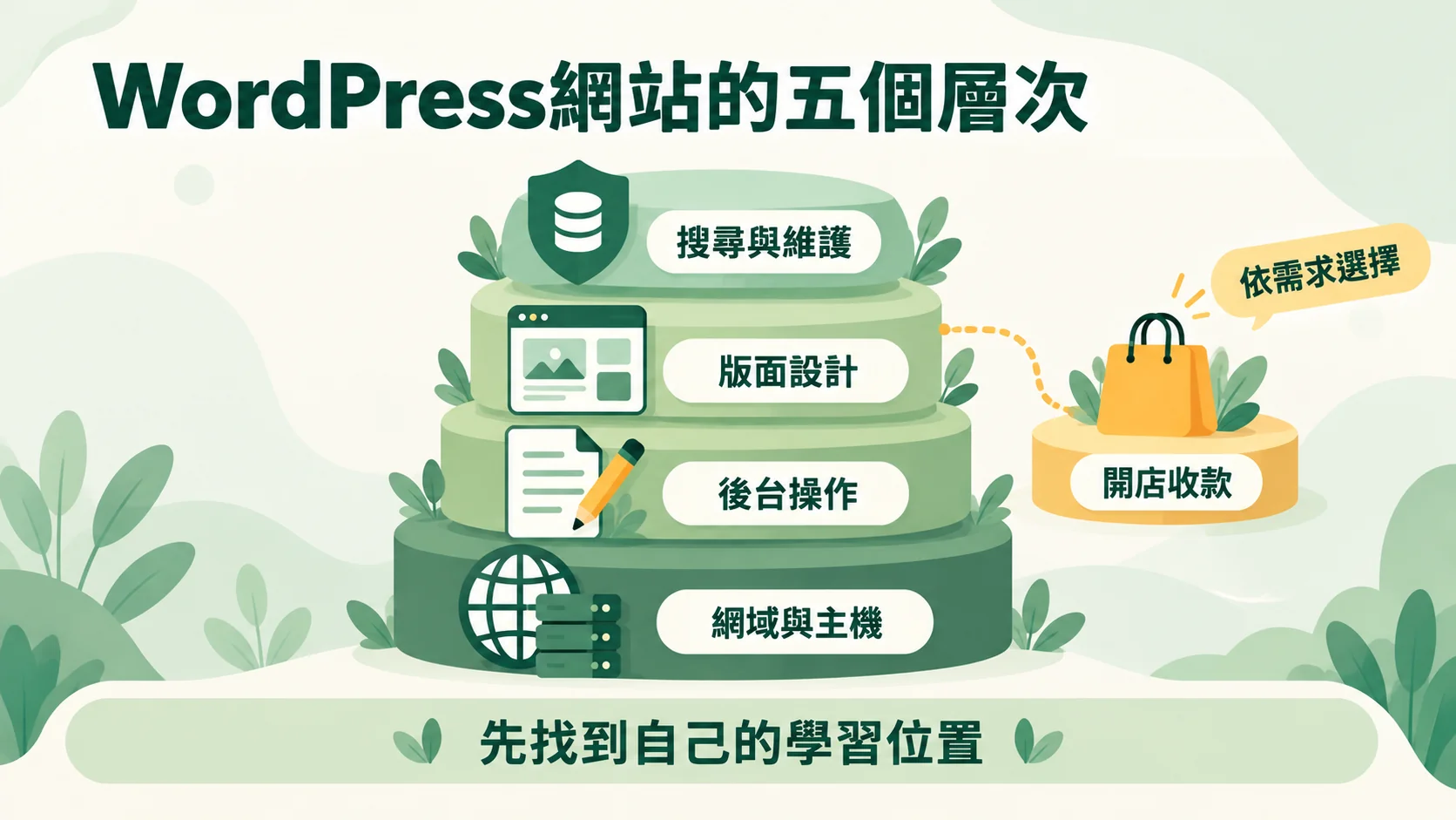 第一節示意圖：WordPress網站的五個層次，由下往上為網域與主機、後台操作、版面設計、搜尋與維護，開店收款是右側依需求選擇的分支，結論是先找到自己的學習位置