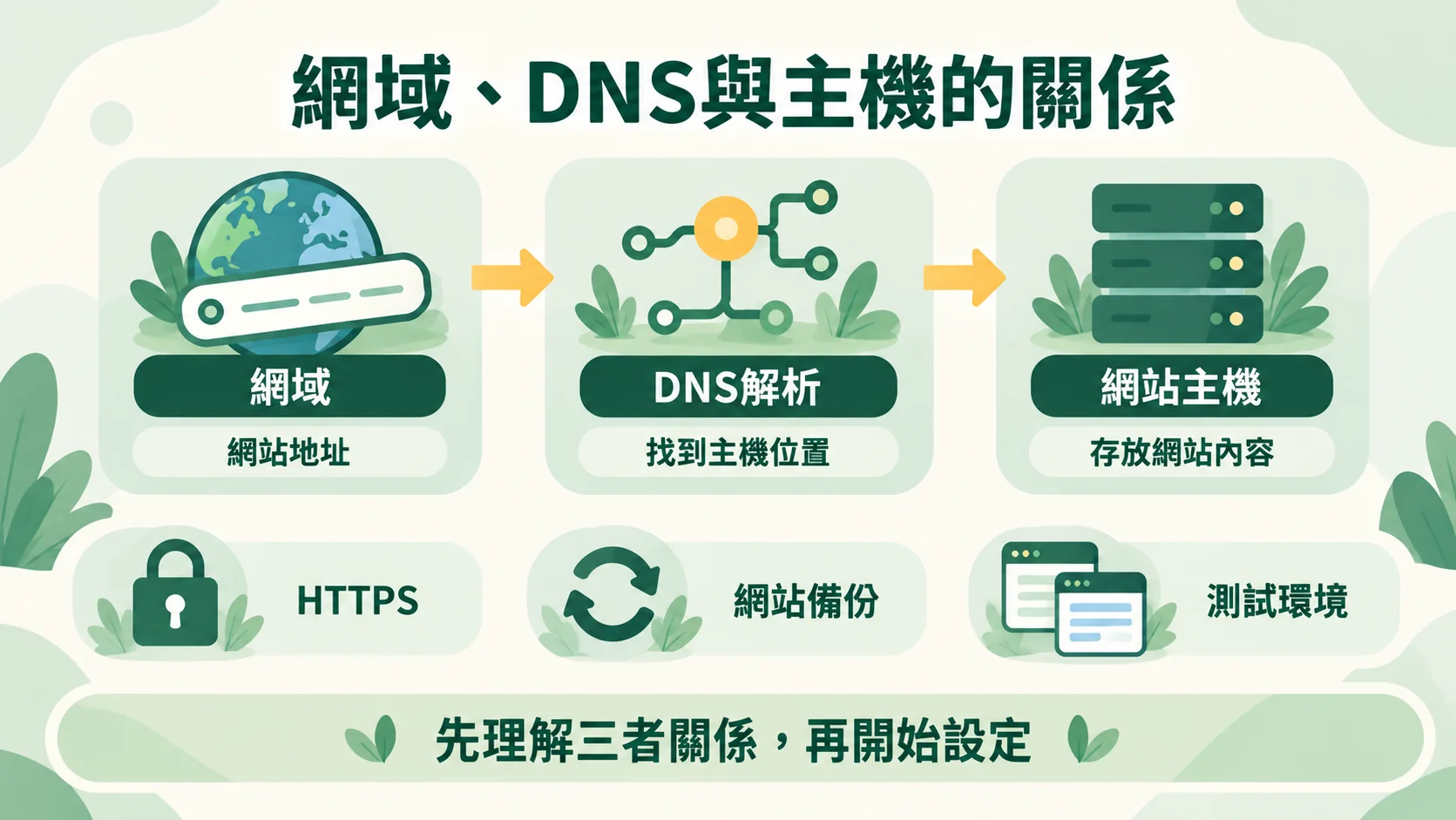第二節示意圖：網域是網站地址、DNS解析負責找到主機位置、網站主機存放網站內容，下方另有HTTPS、網站備份與測試環境三個補充概念