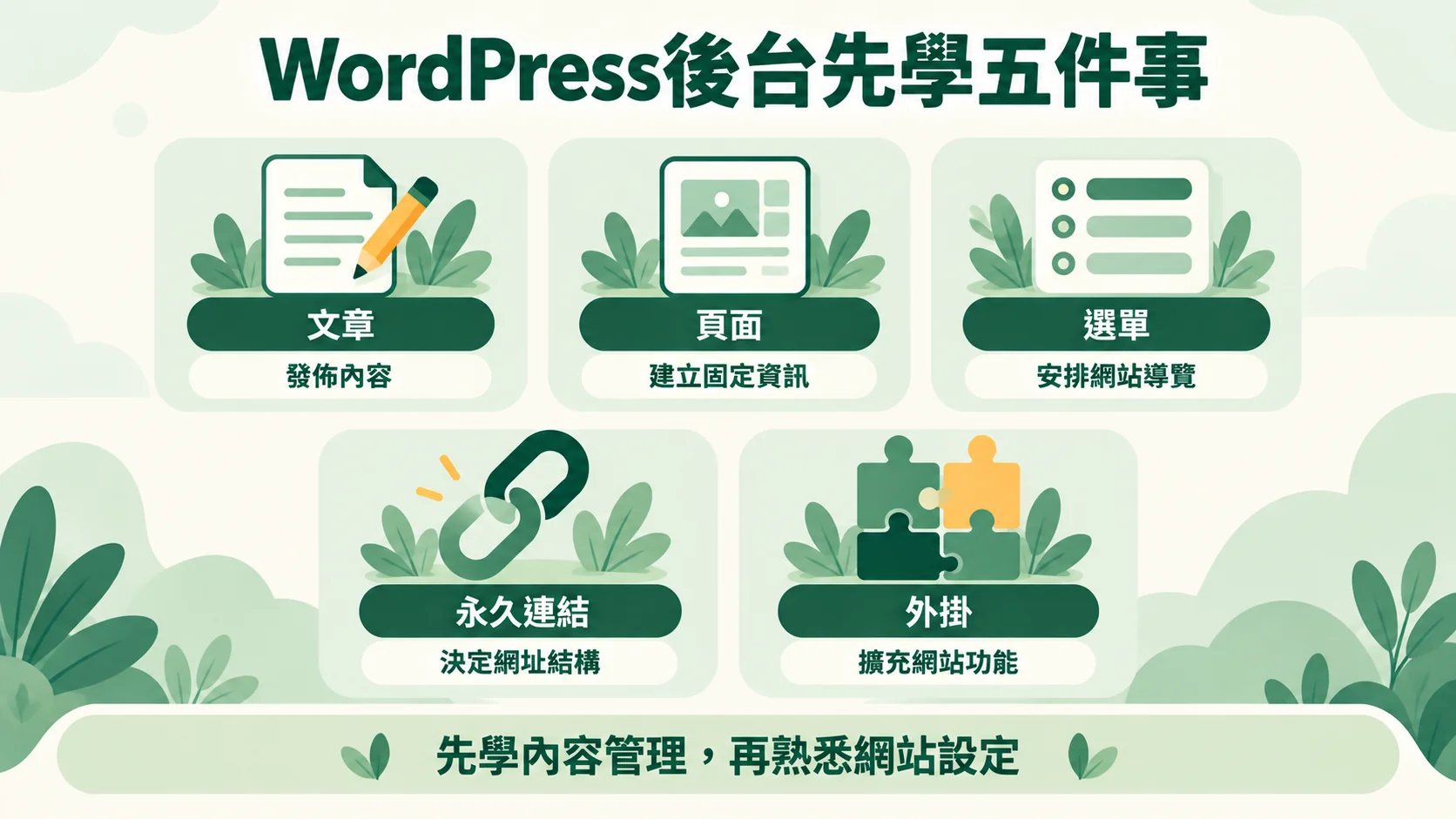 第三節示意圖：WordPress後台先學五件事，包含文章（發佈內容）、頁面（建立固定資訊）、選單（安排網站導覽）、永久連結（決定網址結構）與外掛（擴充網站功能）