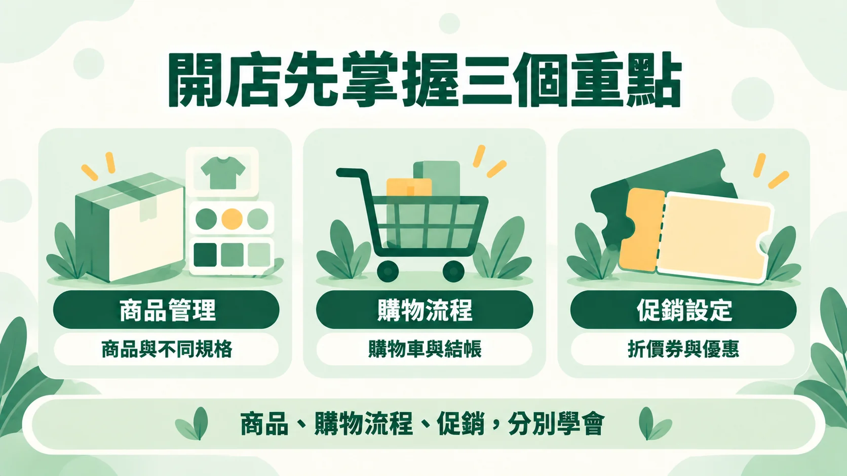 第五節示意圖：開店先掌握三個重點，商品管理（商品與不同規格）、購物流程（購物車與結帳）、促銷設定（折價券與優惠），分別學會