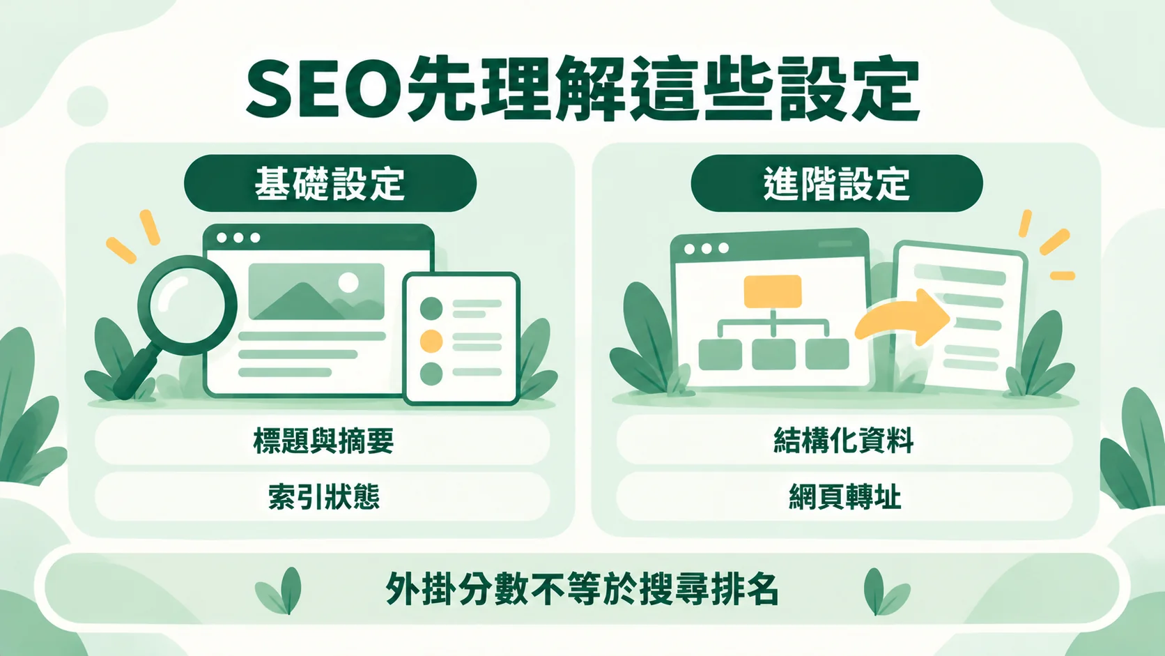 第七節示意圖：SEO先理解這些設定，基礎設定包含標題與摘要、索引狀態，進階設定包含結構化資料與網頁轉址，外掛分數不等於搜尋排名