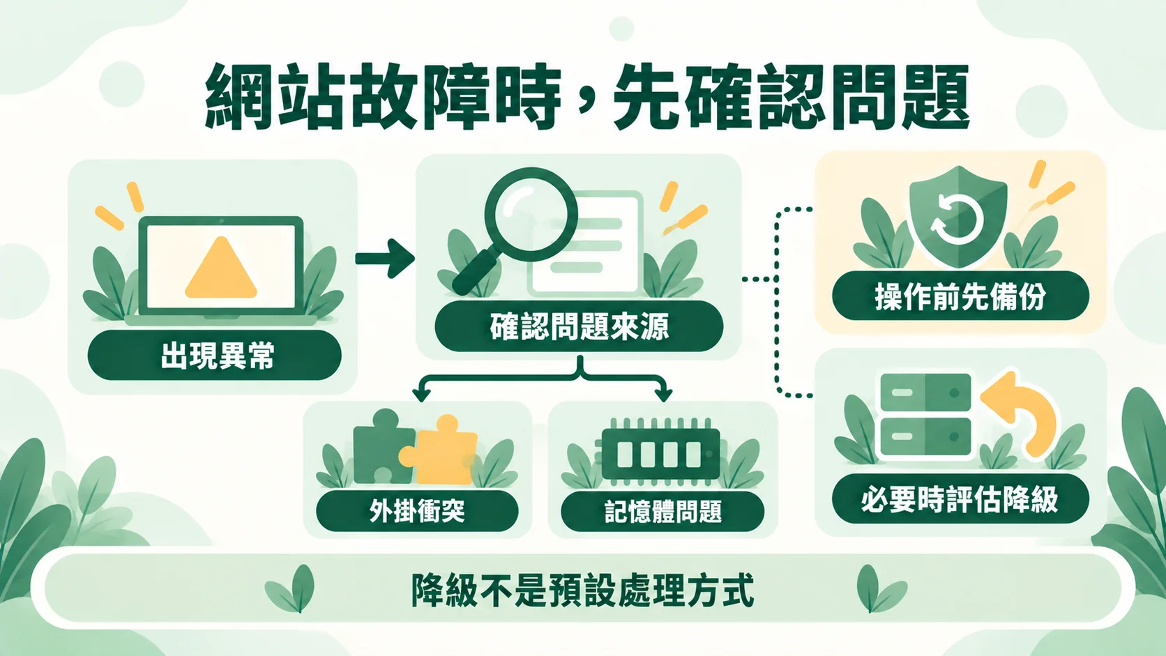 第八節示意圖：網站故障時先確認問題，從出現異常到確認問題來源，檢查外掛衝突與記憶體問題，操作前先備份，必要時評估降級，降級不是預設處理方式