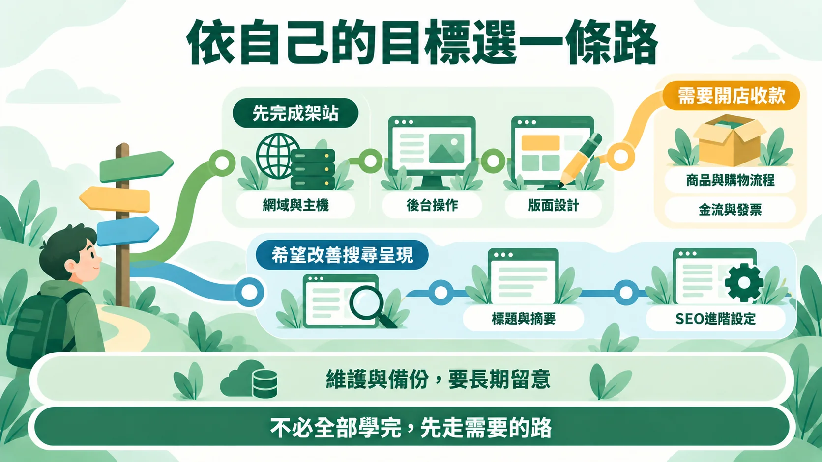 收尾路線示意圖:依自己的目標選一條路,先完成架站、需要開店收款或希望改善搜尋呈現,維護與備份要長期留意,不必全部學完,先走需要的路