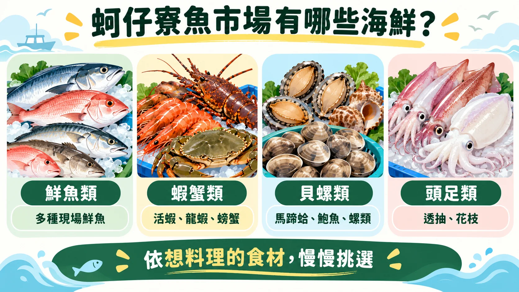 分類卡：蚵仔寮魚市場的海鮮分為鮮魚類、蝦蟹類、貝螺類與頭足類