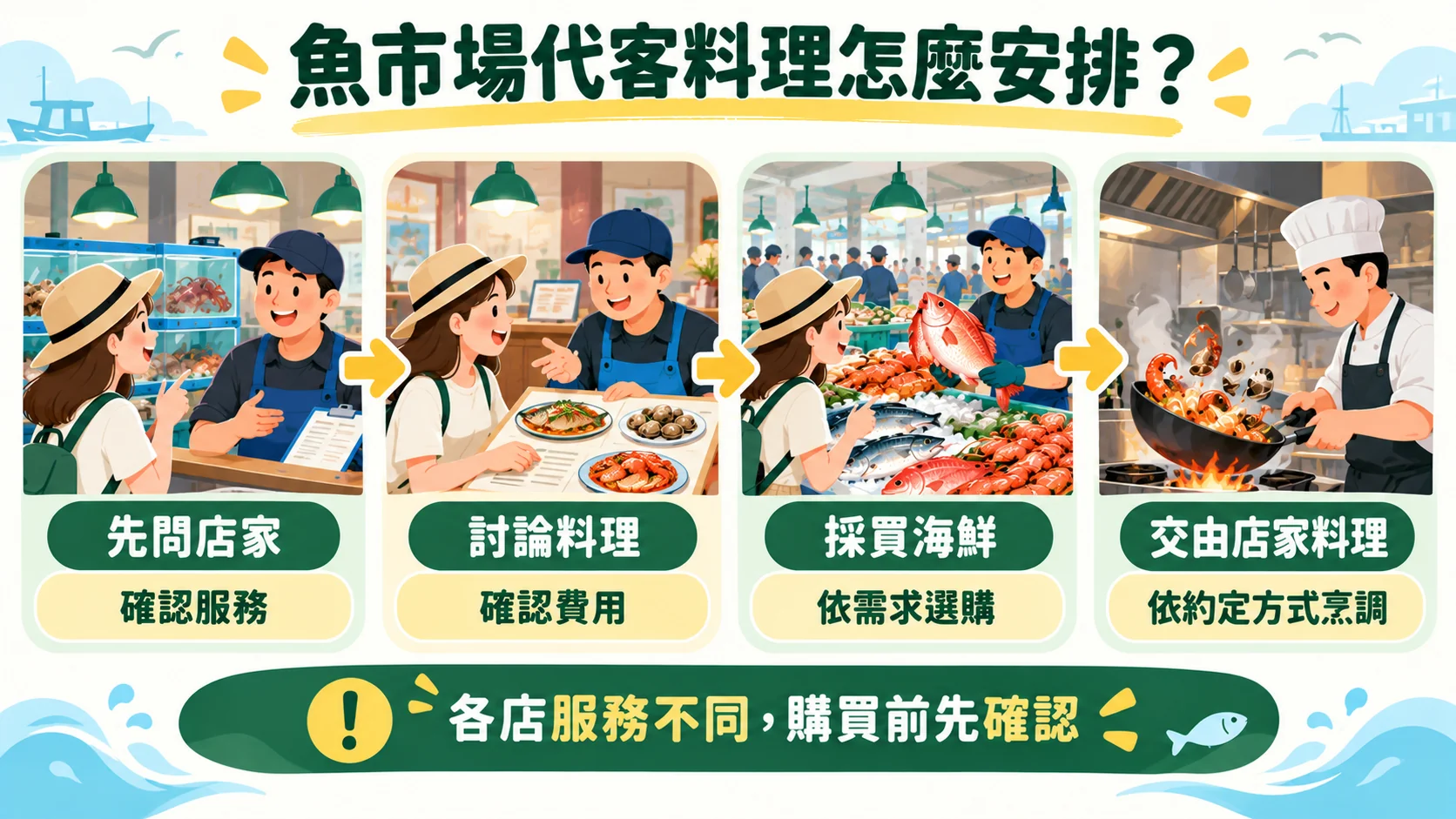 流程卡：魚市場代客料理的安排順序是先問店家、討論料理、採買海鮮、交由店家料理
