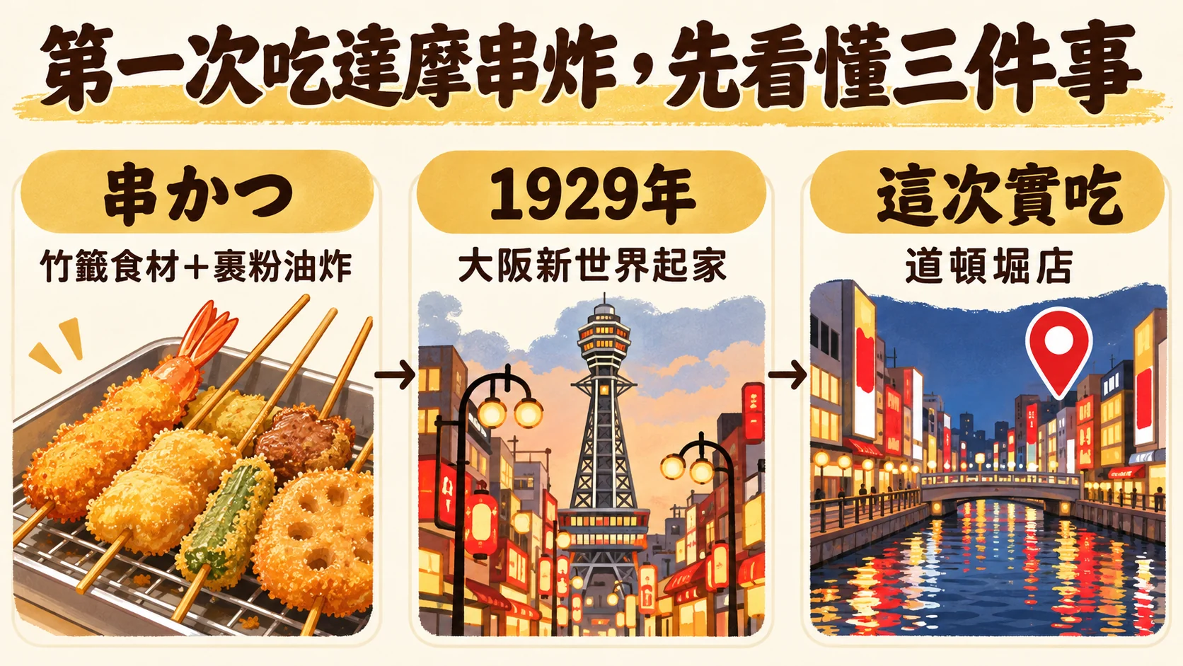 知識卡：串かつ是竹籤食材裹粉油炸，串かつだるま在1929年於大阪新世界起家，這次實吃的是道頓堀店