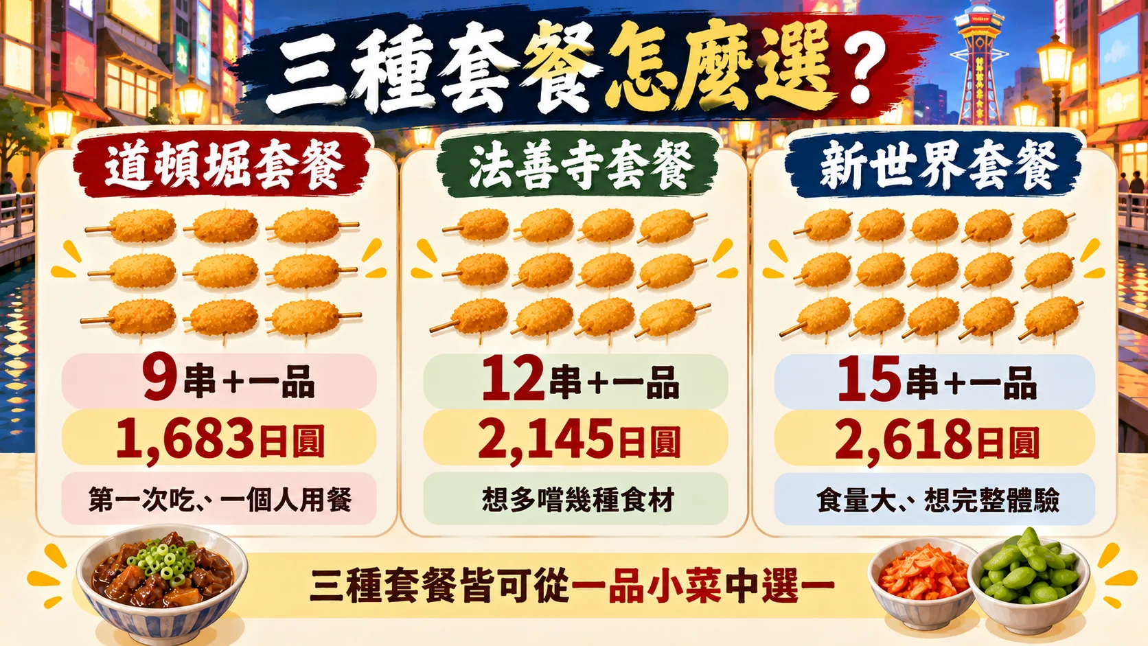 比較卡：道頓堀套餐9串＋一品1,683日圓、法善寺套餐12串＋一品2,145日圓、新世界套餐15串＋一品2,618日圓，三種套餐皆可從一品小菜中選一