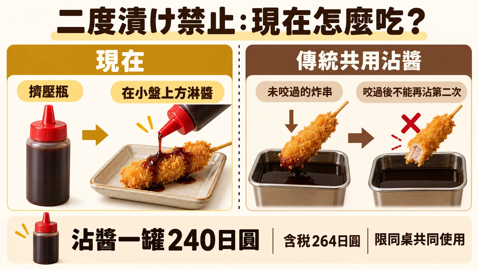 流程卡：現在用擠壓瓶在小盤上方淋醬，傳統共用沾醬咬過後不能再沾第二次，沾醬一罐240日圓，含稅264日圓，限同桌共同使用