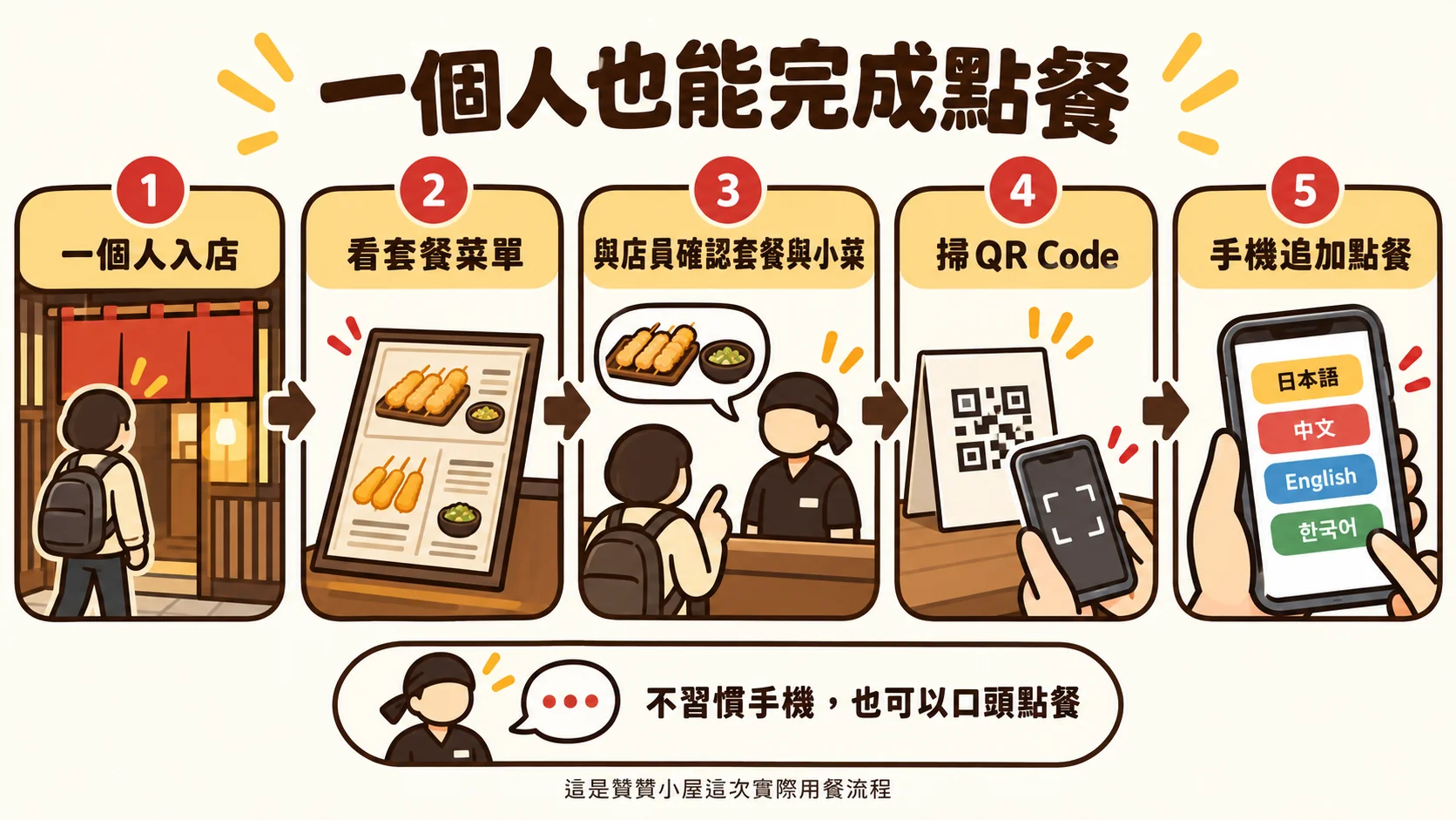 流程卡：一個人入店、看套餐菜單、與店員確認套餐與小菜、掃QR Code、手機追加點餐，也可以口頭點餐