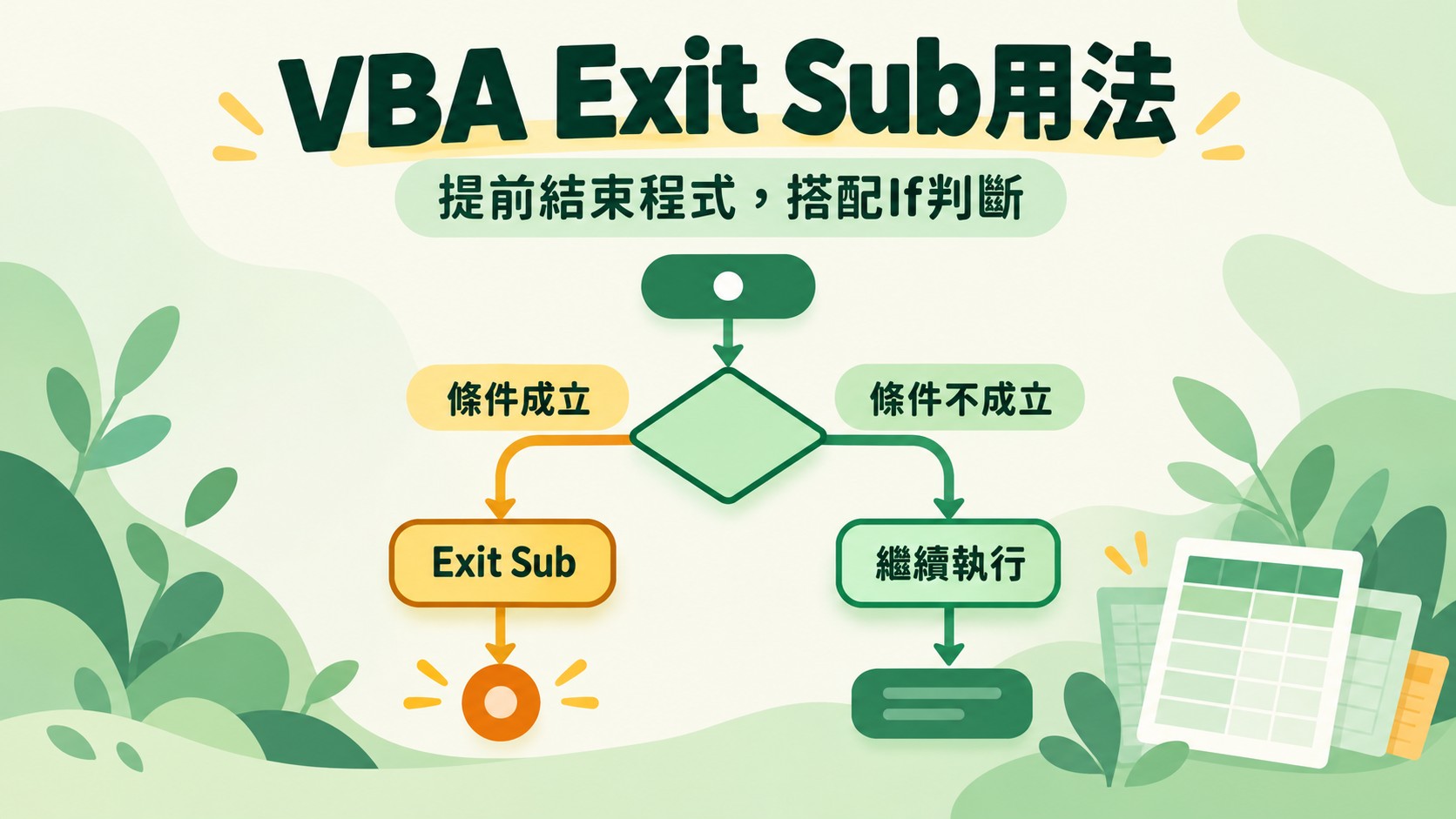 VBA Exit Sub用法特色圖：條件判斷分成兩條路徑，條件成立時執行Exit Sub結束目前Sub，條件不成立時繼續執行，標題為「VBA Exit Sub用法」與「提前結束程式，搭配If判斷」