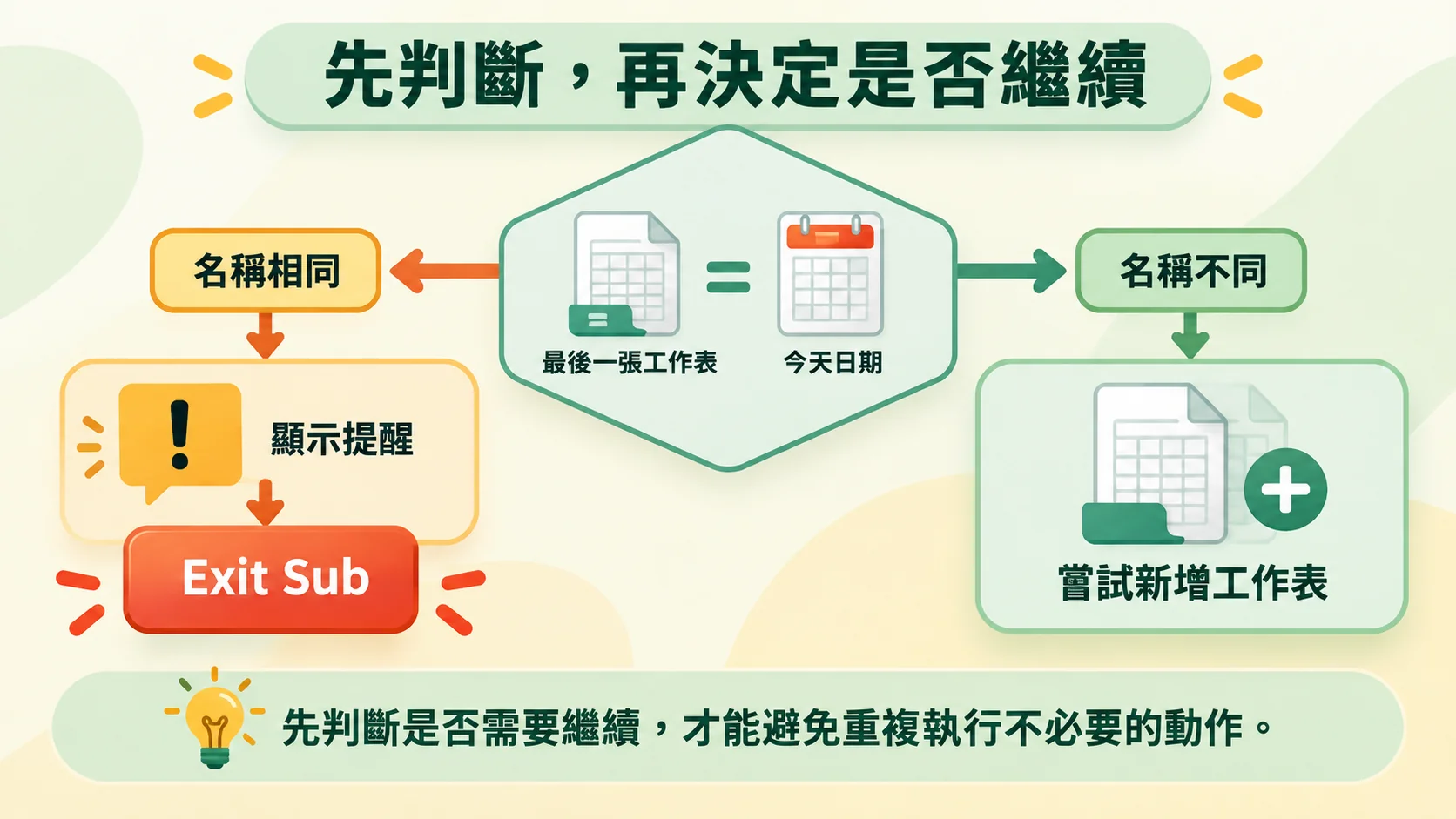 第一節重點卡：最後一張工作表名稱與今天日期相同時顯示提醒並執行Exit Sub，不同時嘗試新增工作表