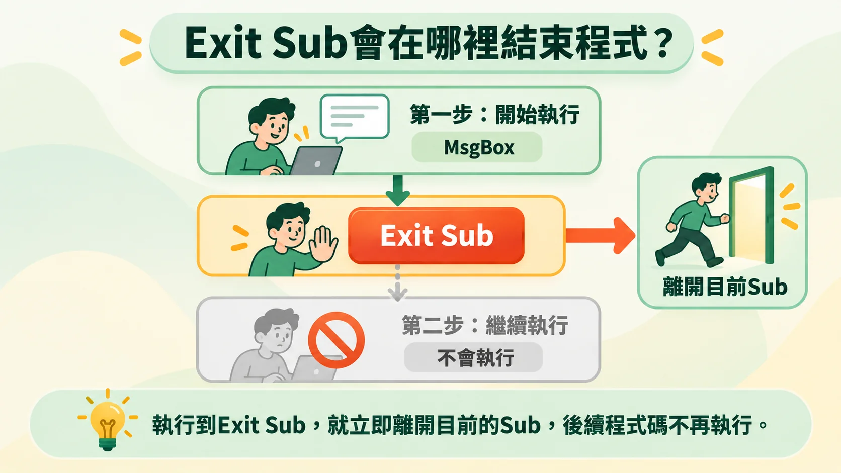 第四節重點卡：第一個MsgBox後執行Exit Sub離開目前Sub，第二個MsgBox不會執行