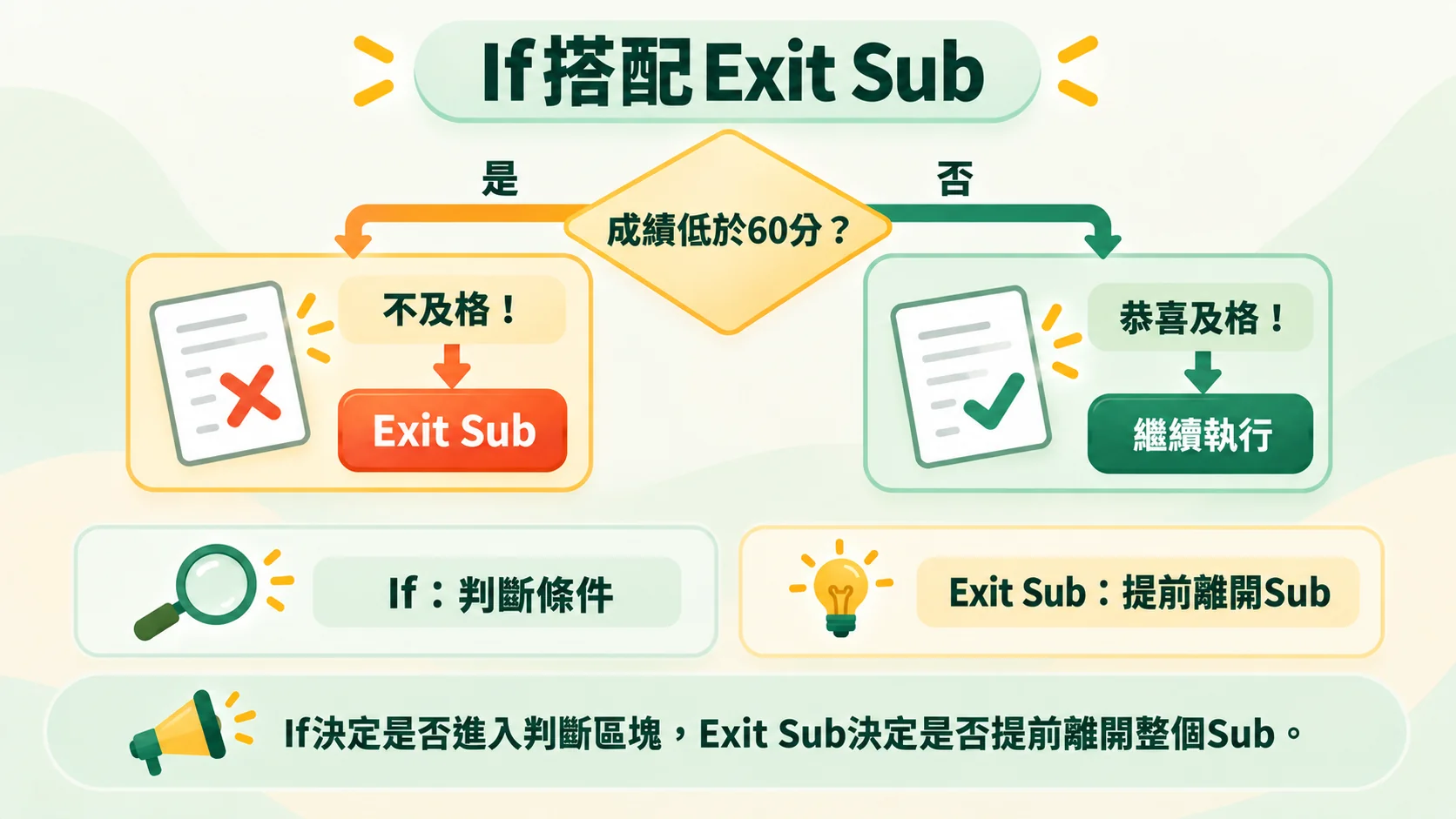 第五節重點卡：成績低於60分時顯示不及格並Exit Sub，否則顯示恭喜及格並繼續執行