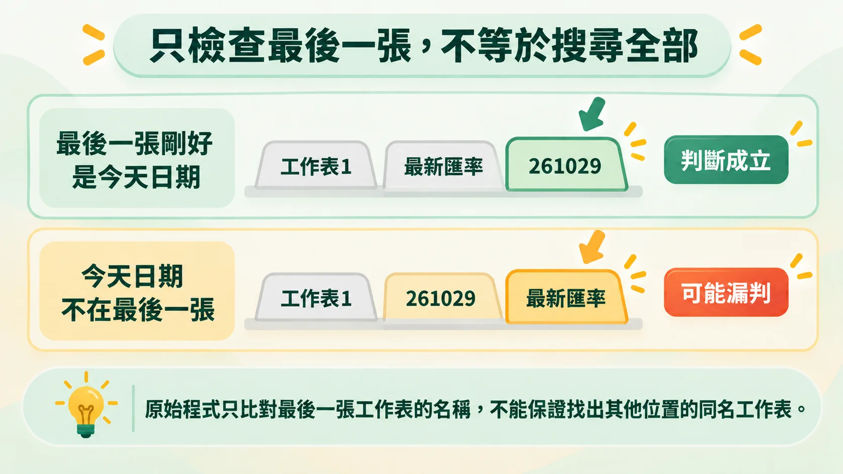 第七節重點卡：兩種工作表排列的概念示意，說明只檢查最後一張工作表不等於搜尋全部工作表