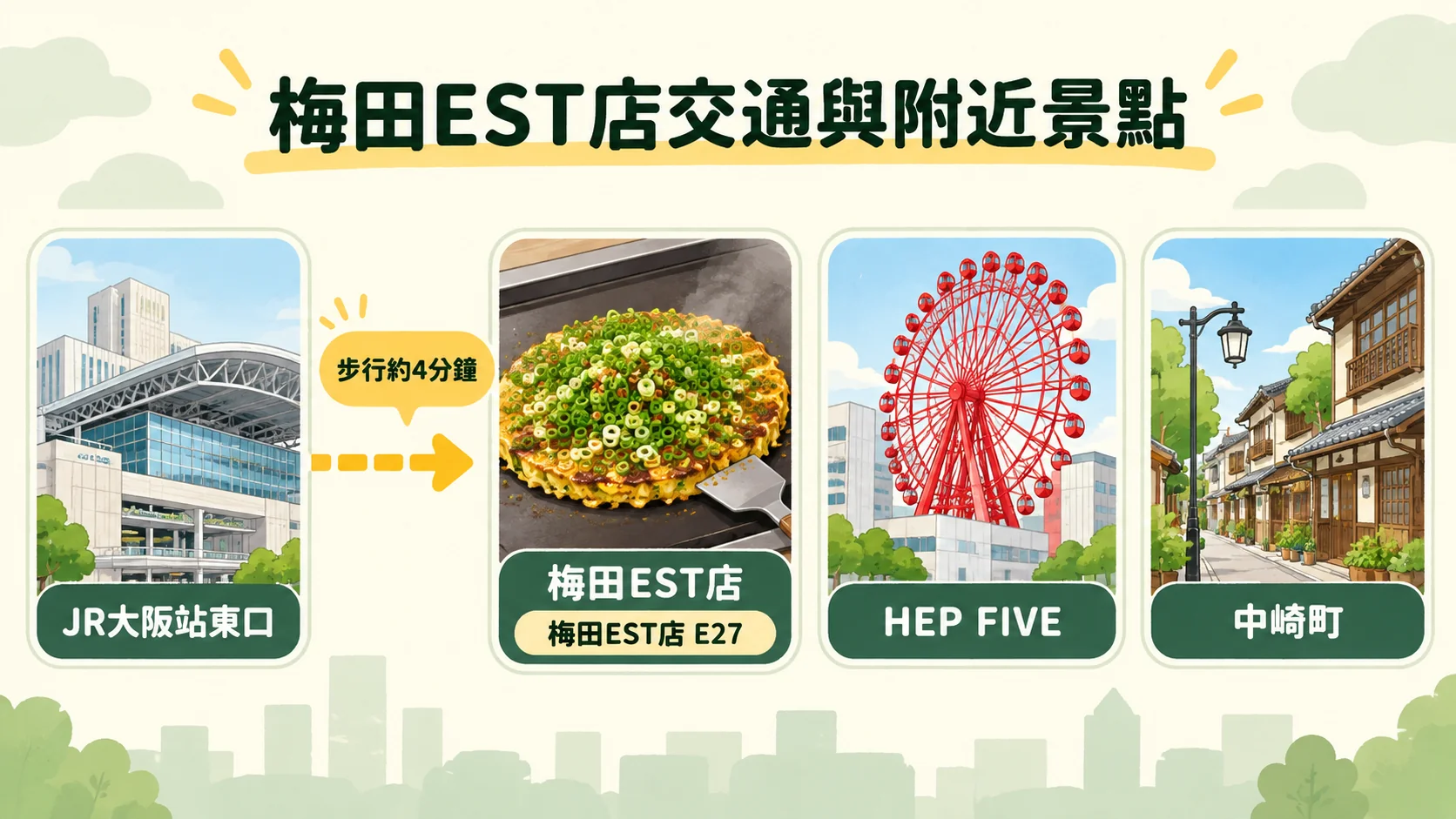 路線卡：從 JR 大阪站東口步行約 4 分鐘到梅田EST店，旁邊可搭配 HEP FIVE 與中崎町