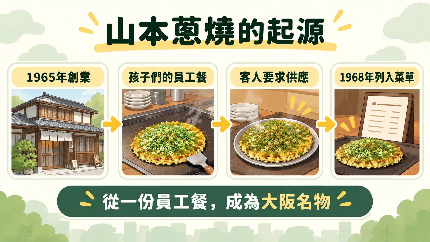 知識卡：山本蔥燒的起源，從 1965 年創業、孩子們的員工餐、客人要求供應，到 1968 年列入菜單