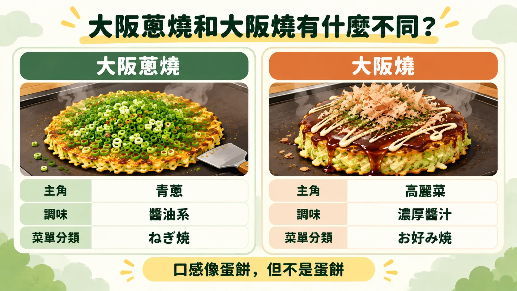 比較卡：大阪蔥燒以青蔥與醬油系調味為主，大阪燒以高麗菜與濃厚醬汁為主，菜單分類分別是ねぎ焼與お好み焼