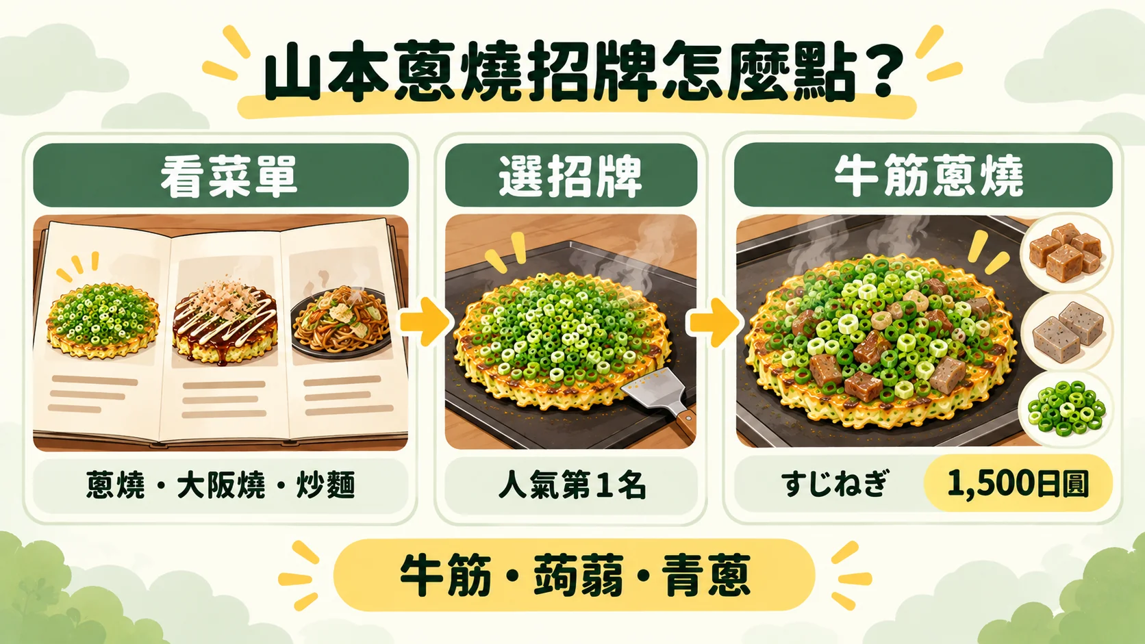 判斷卡：第一次到山本蔥燒怎麼點，從看菜單、選人氣第 1 名的牛筋蔥燒すじねぎ開始，價格 1,500 日圓