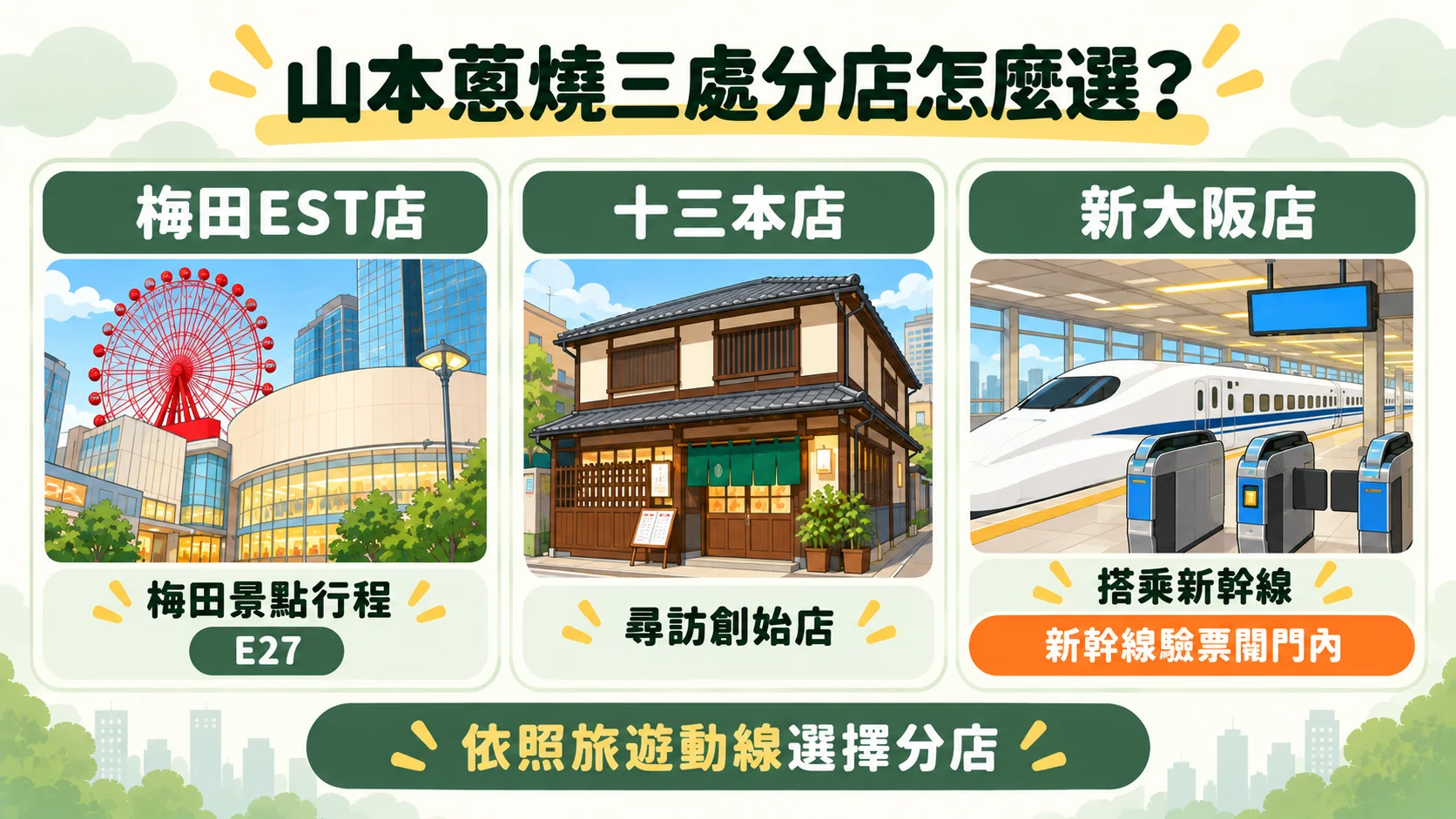 分店選擇卡：梅田EST店適合梅田景點行程，十三本店適合尋訪創始店，新大阪店位於新幹線驗票閘門內