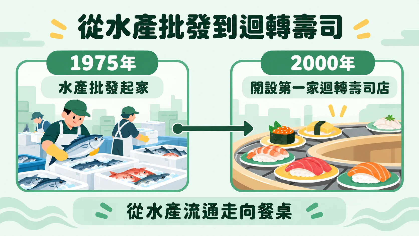 知識卡：從水產批發到迴轉壽司，1975年水產批發起家，2000年開設第一家迴轉壽司店