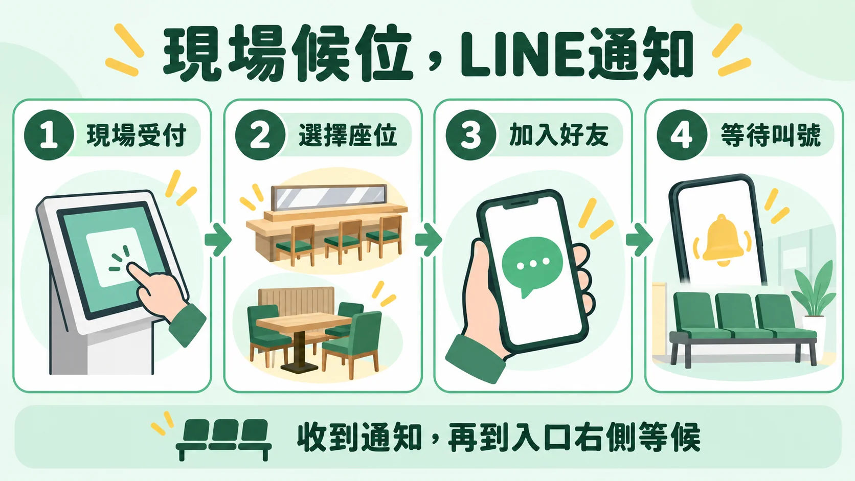 流程卡：現場受付、選擇座位、加入好友、等待叫號，收到通知再到入口右側等候