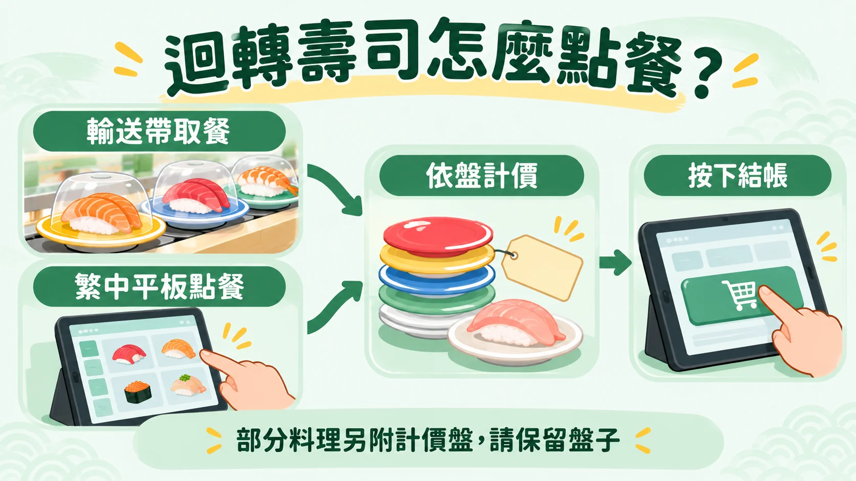 流程卡：輸送帶取餐與繁中平板點餐，依盤計價後按下結帳，部分料理另附計價盤