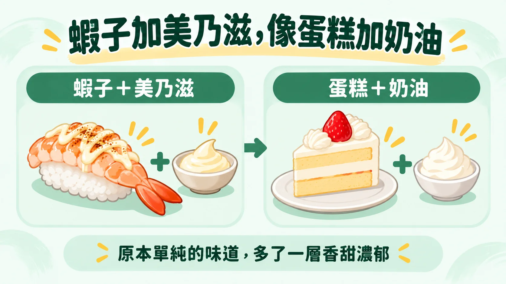 口味整理卡：蝦子加美乃滋，像蛋糕加奶油，原本單純的味道多了一層香甜濃郁