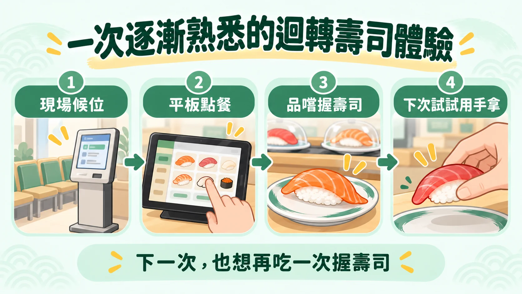 總結卡：從現場候位、平板點餐、品嚐握壽司，到下次想試試用手拿握壽司