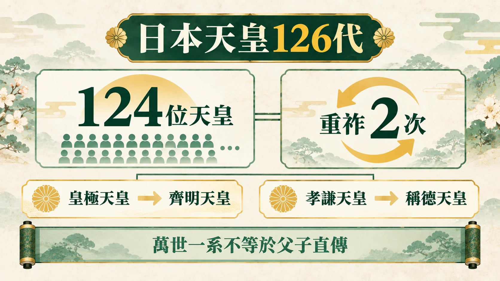 比較卡：日本天皇126代與124位天皇的差異，重祚2次分別為皇極天皇到齊明天皇、孝謙天皇到稱德天皇，萬世一系不等於父子直傳