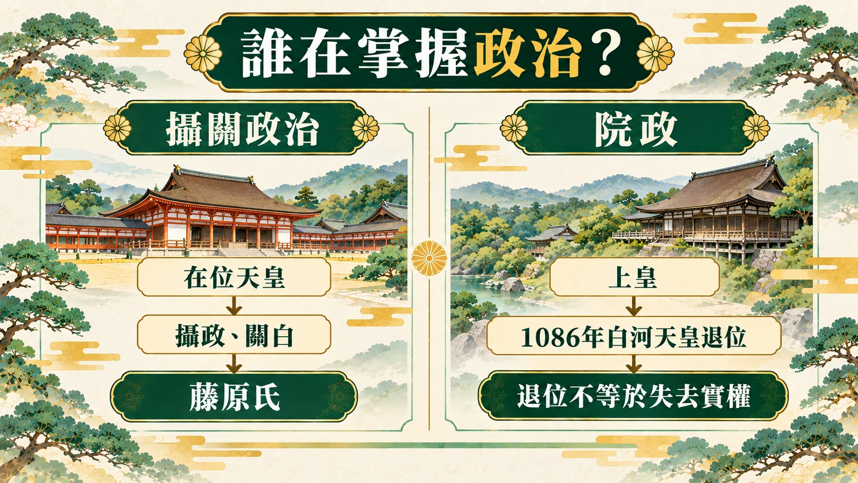 比較卡：攝關政治由在位天皇、攝政與關白、藤原氏構成，院政則由上皇主導，1086年白河天皇退位，退位不等於失去實權