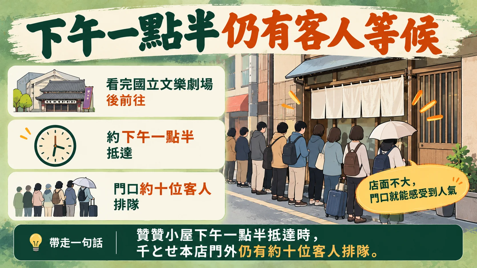 體驗整理卡：看完國立文樂劇場後約下午一點半抵達千とせ本店，門口約十位客人排隊
