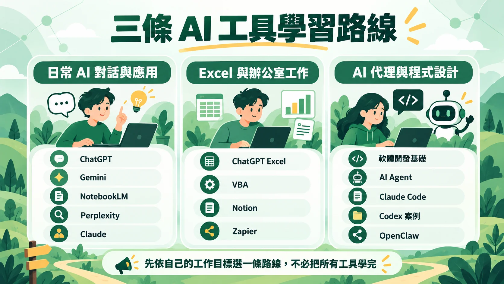 第一節示意圖：三條AI工具學習路線並列，分別是日常AI對話與應用、Excel與辦公室工作、AI代理與程式設計，結論是依工作目標選一條路線，不必學完所有工具