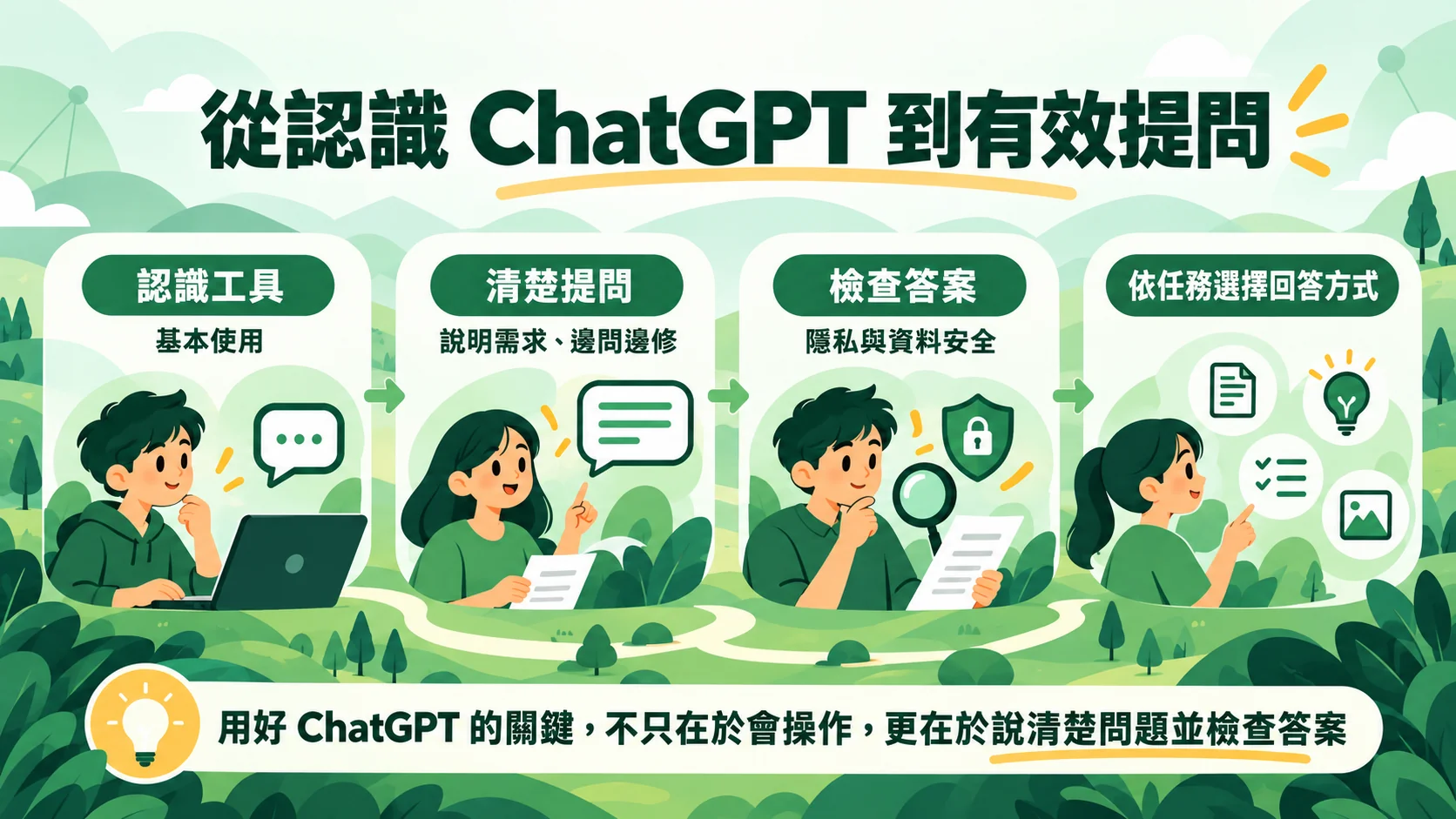 第二節示意圖：從認識工具、清楚提問、檢查答案與隱私，到依任務選擇回答方式，用好ChatGPT的關鍵是說清楚問題並檢查答案