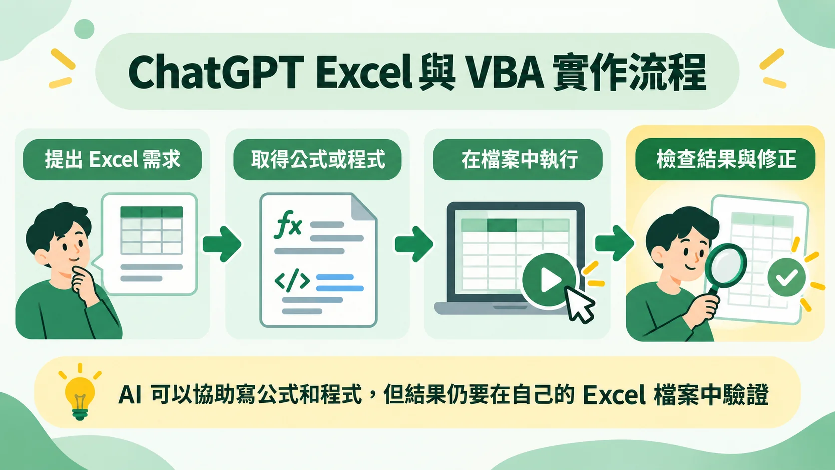 第三節示意圖：ChatGPT Excel與VBA實作流程，依序為提出Excel需求、取得公式或程式、在檔案中執行、檢查結果與修正，結果仍要在自己的Excel檔案中驗證