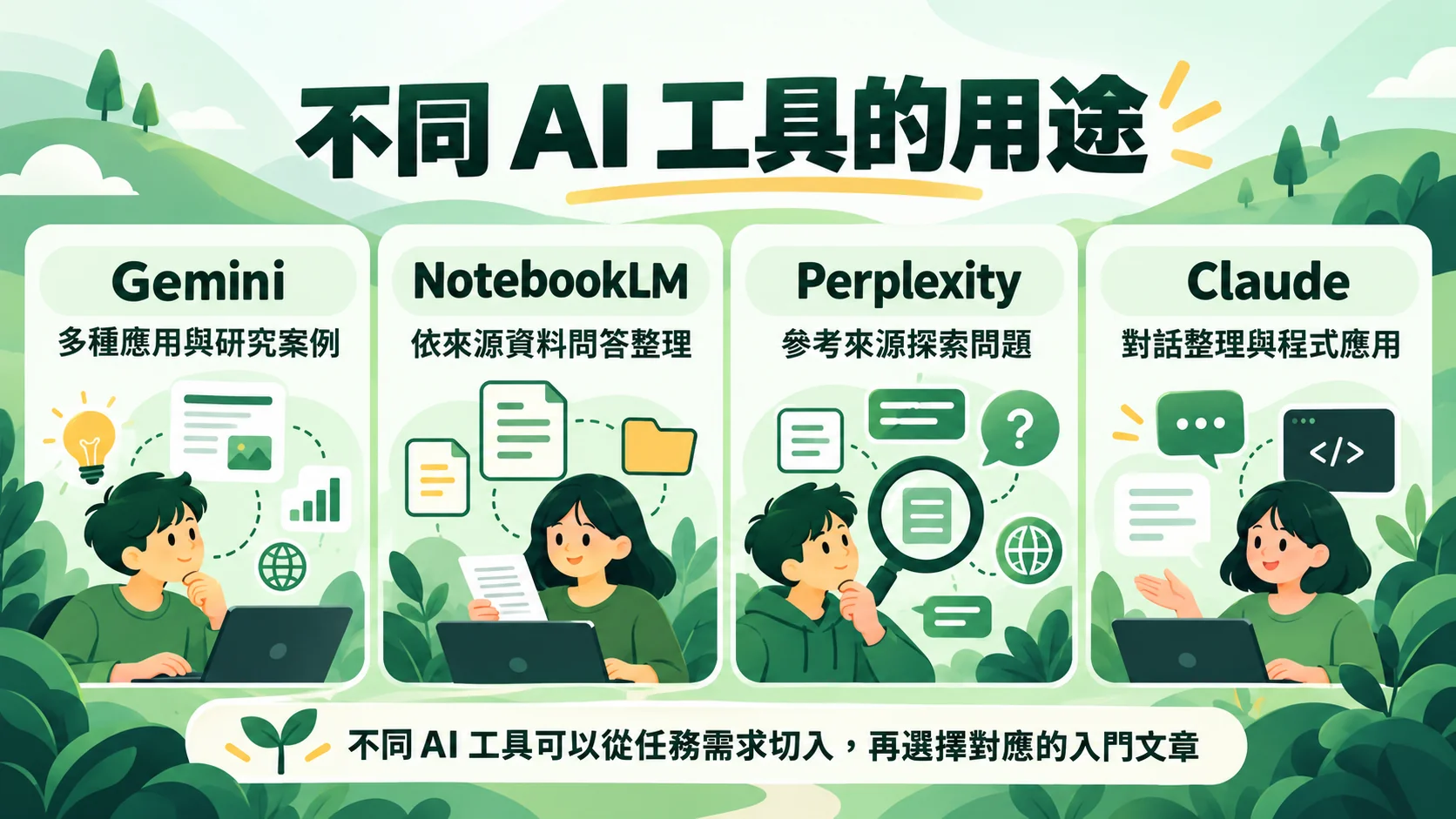 第四節示意圖：Gemini、NotebookLM、Perplexity與Claude各自適合的用途，依任務需求選擇對應的入門文章
