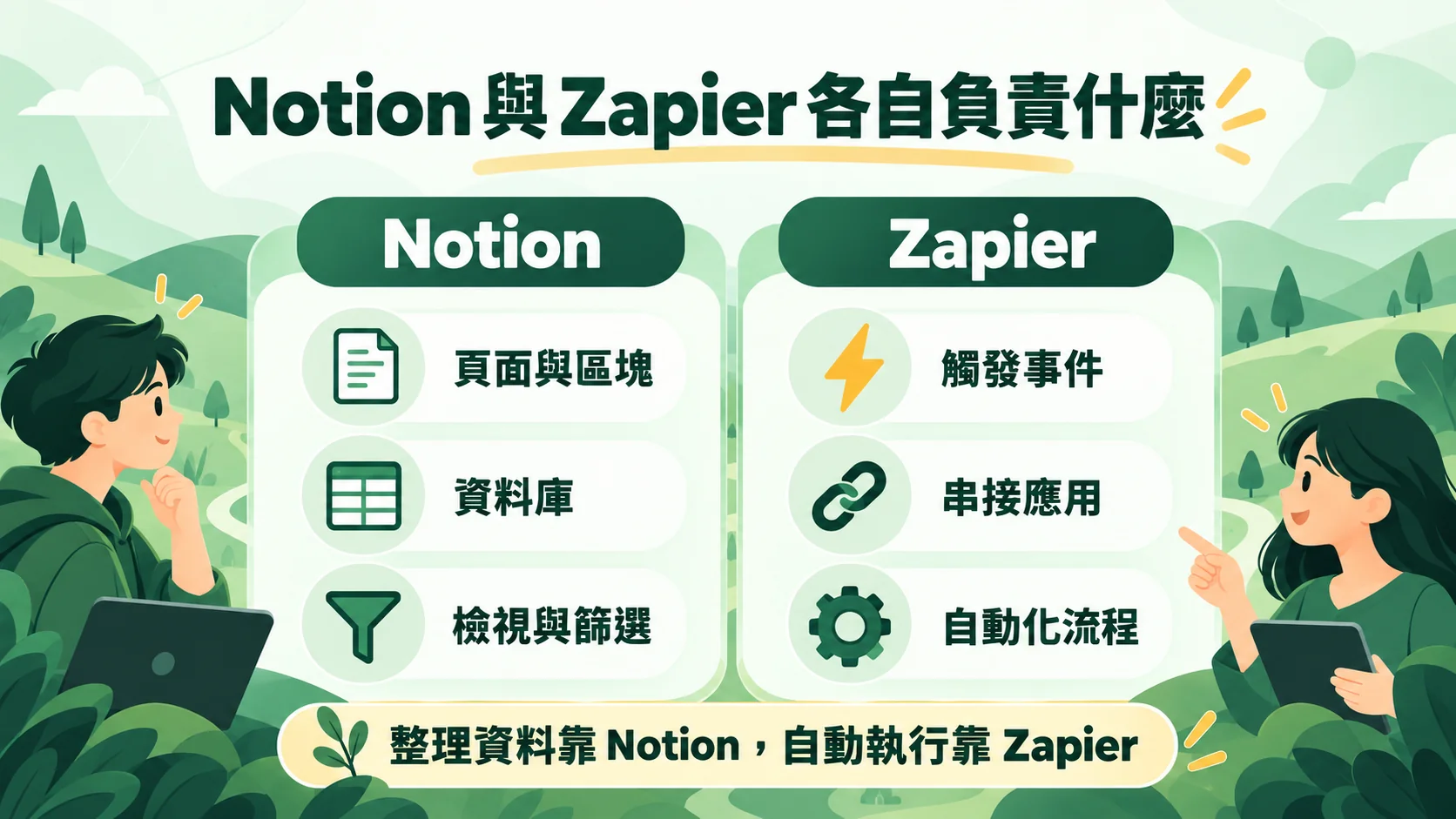 第五節示意圖：Notion負責頁面與區塊、資料庫、檢視與篩選，Zapier負責觸發事件、串接應用與自動化流程，整理資料靠Notion，自動執行靠Zapier
