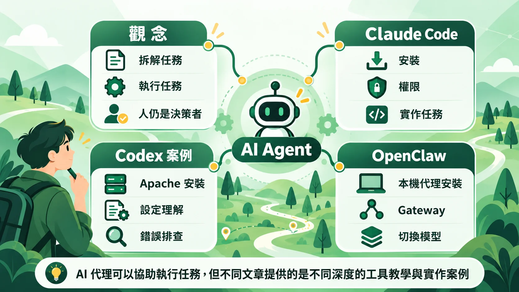 第六節示意圖：以AI Agent為中心，連結觀念、Claude Code、Codex案例與OpenClaw，AI代理可以協助執行任務，但不同文章提供的是不同深度的教學與實作案例