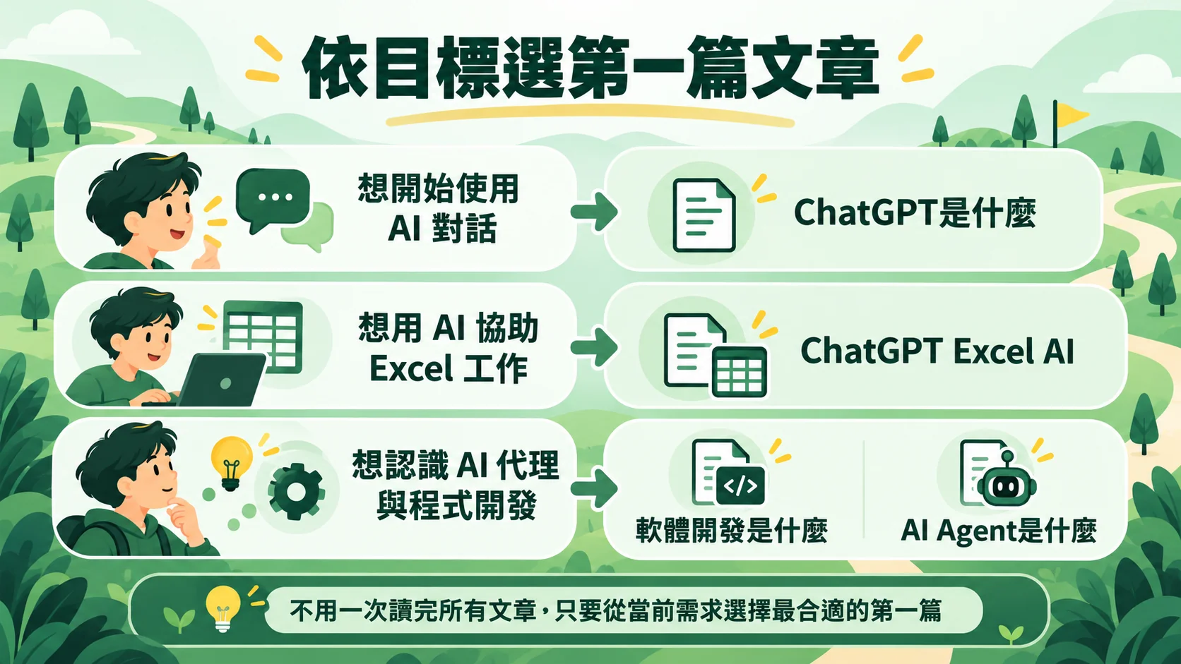收尾示意圖:依目標選第一篇文章,想開始用AI對話讀ChatGPT是什麼,想協助Excel工作讀ChatGPT Excel AI,想認識AI代理與程式開發讀軟體開發是什麼與AI Agent是什麼