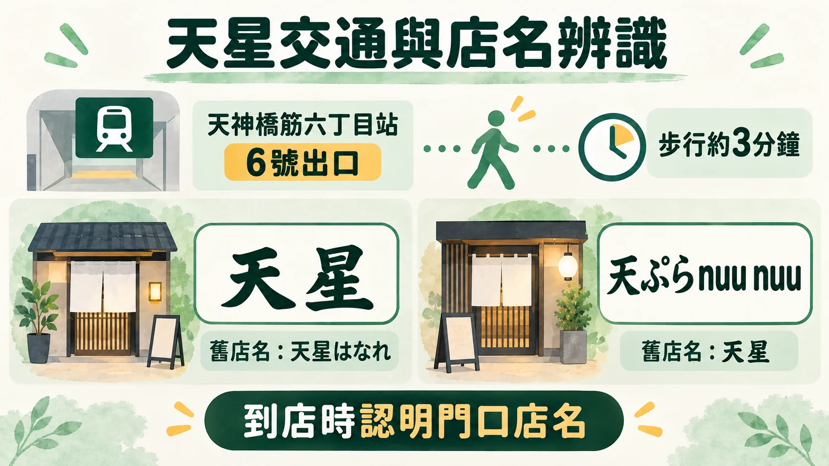 到店辨識卡：天神橋筋六丁目站6號出口步行約3分鐘，天星舊店名為天星はなれ，天ぷらnuu nuu舊店名為天星