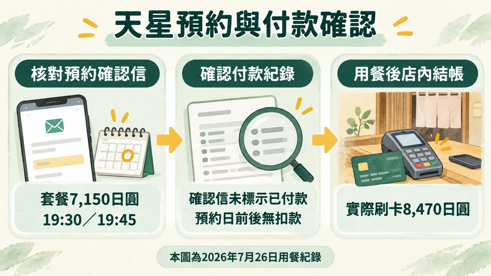 流程卡：天星預約與付款確認，核對預約確認信、確認付款紀錄、用餐後店內結帳，實際刷卡8,470日圓